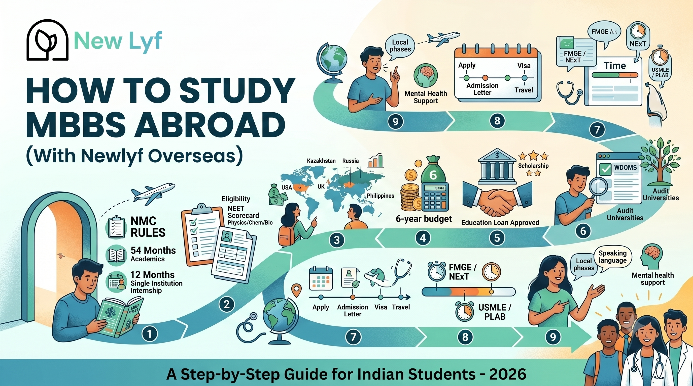 How to Study MBBS Abroad in 2026: A Real Step-by-Step Guide for Indian Students